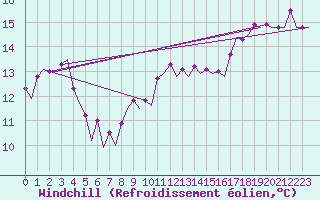 Courbe du refroidissement olien pour Platform Awg-1 Sea