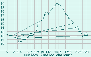 Courbe de l'humidex pour Tlemcen Zenata
