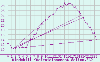 Courbe du refroidissement olien pour Huesca (Esp)