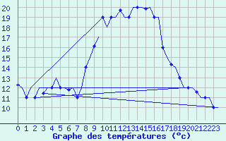 Courbe de tempratures pour Dar-El-Beida