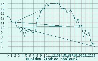 Courbe de l'humidex pour Aberdeen (UK)