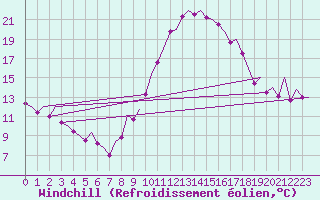 Courbe du refroidissement olien pour Vigo / Peinador