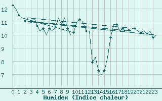 Courbe de l'humidex pour Platform P11-b Sea