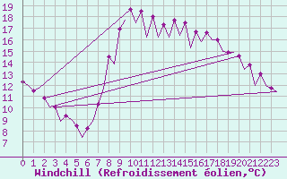 Courbe du refroidissement olien pour Barcelona / Aeropuerto