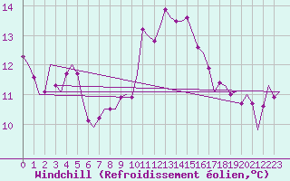 Courbe du refroidissement olien pour Barcelona / Aeropuerto