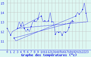 Courbe de tempratures pour Koebenhavn / Kastrup