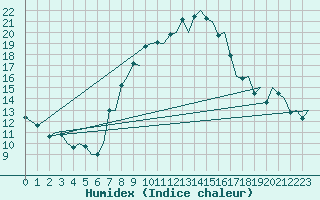 Courbe de l'humidex pour Praha / Ruzyne