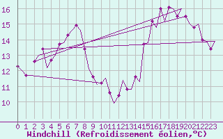 Courbe du refroidissement olien pour Ornskoldsvik Airport