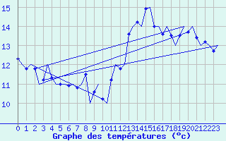 Courbe de tempratures pour Platform Awg-1 Sea