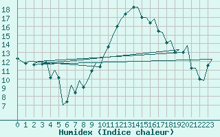 Courbe de l'humidex pour Madrid / Barajas (Esp)