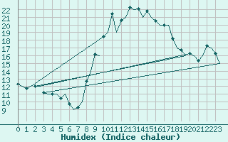 Courbe de l'humidex pour Pamplona (Esp)