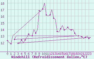 Courbe du refroidissement olien pour Grenchen