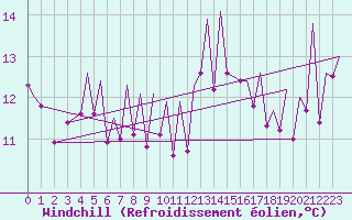 Courbe du refroidissement olien pour Melilla