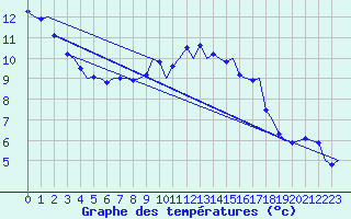 Courbe de tempratures pour Groningen Airport Eelde