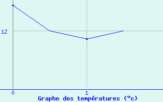 Courbe de tempratures pour Banak