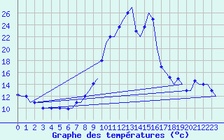 Courbe de tempratures pour Enfidha Hammamet