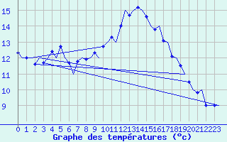 Courbe de tempratures pour Kuusamo