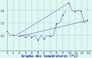 Courbe de tempratures pour Boulmer