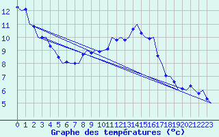 Courbe de tempratures pour Niederstetten