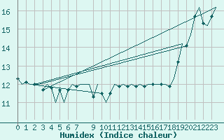 Courbe de l'humidex pour Platform F3-fb-1 Sea