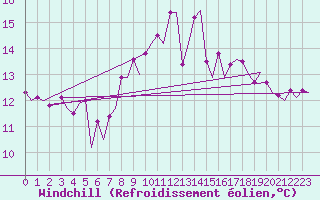 Courbe du refroidissement olien pour Maastricht / Zuid Limburg (PB)