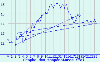 Courbe de tempratures pour Alghero