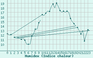 Courbe de l'humidex pour Vitoria