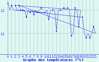 Courbe de tempratures pour Platform J6-a Sea