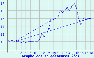 Courbe de tempratures pour Innsbruck-Flughafen