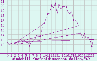 Courbe du refroidissement olien pour Graz-Thalerhof-Flughafen