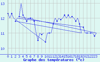 Courbe de tempratures pour Le Goeree
