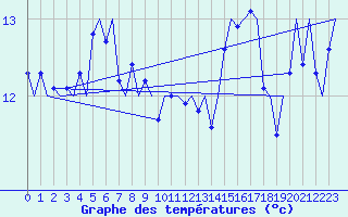 Courbe de tempratures pour Platform Hoorn-a Sea