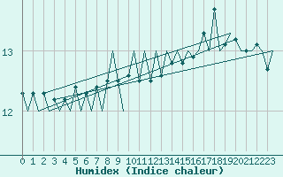 Courbe de l'humidex pour Platform A12-cpp Sea