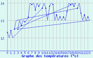 Courbe de tempratures pour Platform K13-A