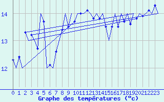 Courbe de tempratures pour Platform Awg-1 Sea