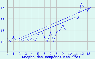 Courbe de tempratures pour Hahn