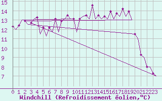 Courbe du refroidissement olien pour Mikkeli