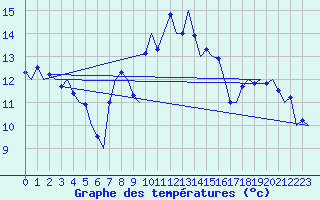 Courbe de tempratures pour Vlieland