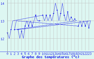 Courbe de tempratures pour Platform K13-A