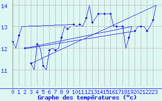 Courbe de tempratures pour Platform J6-a Sea