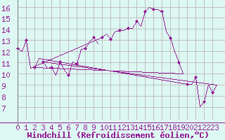Courbe du refroidissement olien pour Fassberg