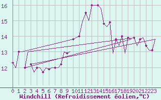 Courbe du refroidissement olien pour Torino / Caselle