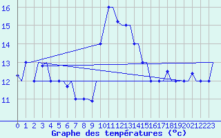 Courbe de tempratures pour Paphos Airport