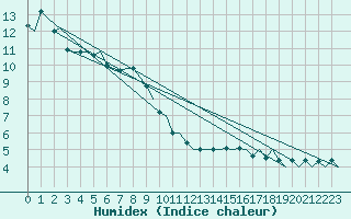 Courbe de l'humidex pour Ljubljana / Brnik