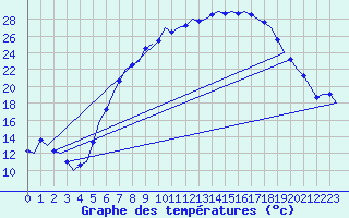 Courbe de tempratures pour Volkel