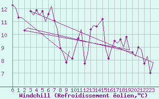 Courbe du refroidissement olien pour Shannon Airport