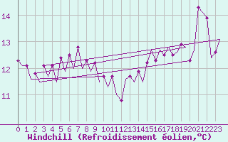 Courbe du refroidissement olien pour Platform P11-b Sea