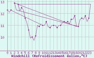Courbe du refroidissement olien pour Vlieland
