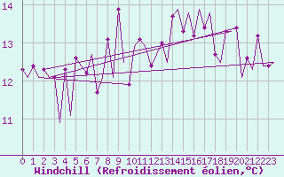 Courbe du refroidissement olien pour Platform A12-cpp Sea