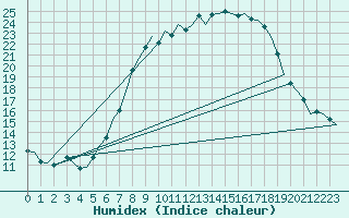 Courbe de l'humidex pour Rheine-Bentlage